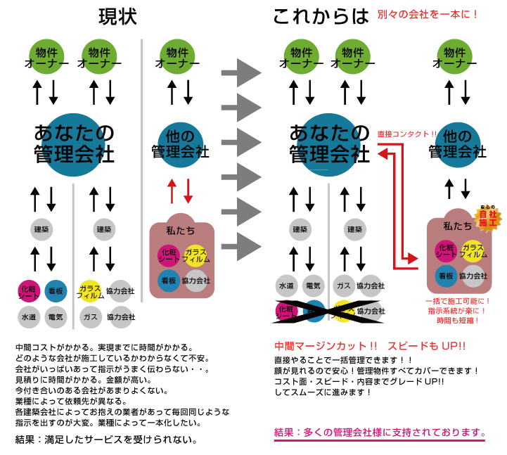 現在の管理問題点を当社から改善へ