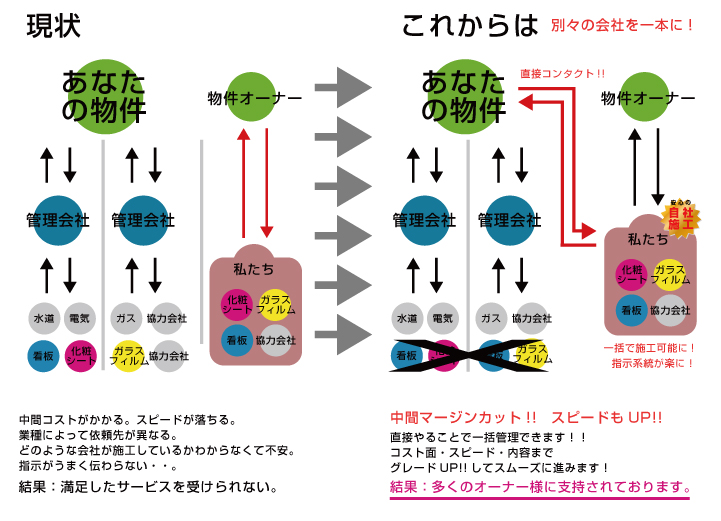 現在の管理問題点を当社から改善へ