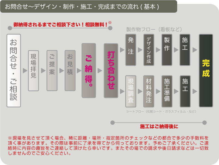 お問い合わせからデザイン施工完成まで